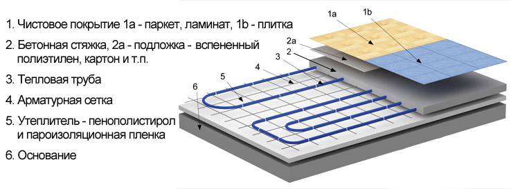 betonski sustav vodenog podnog grijanja